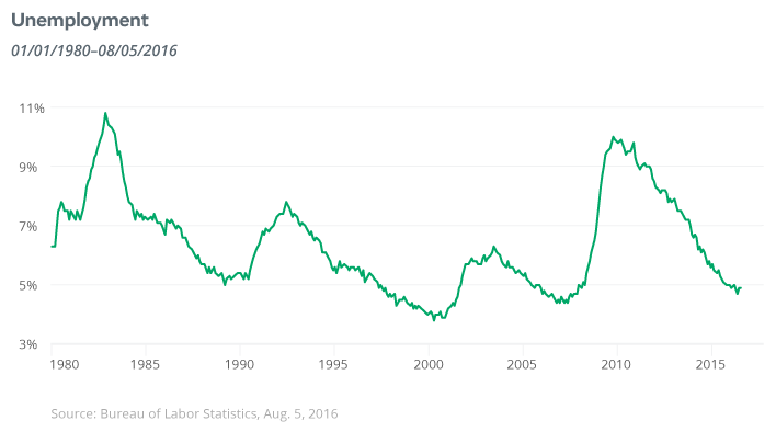 Unemployment